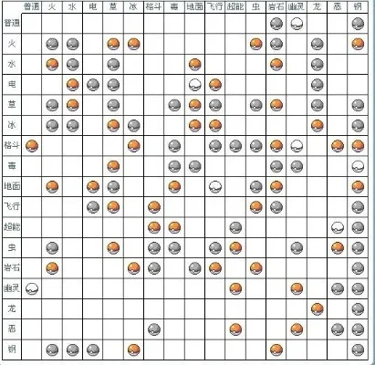 口袋妖怪属性相克表介绍-口袋妖怪属性相克表