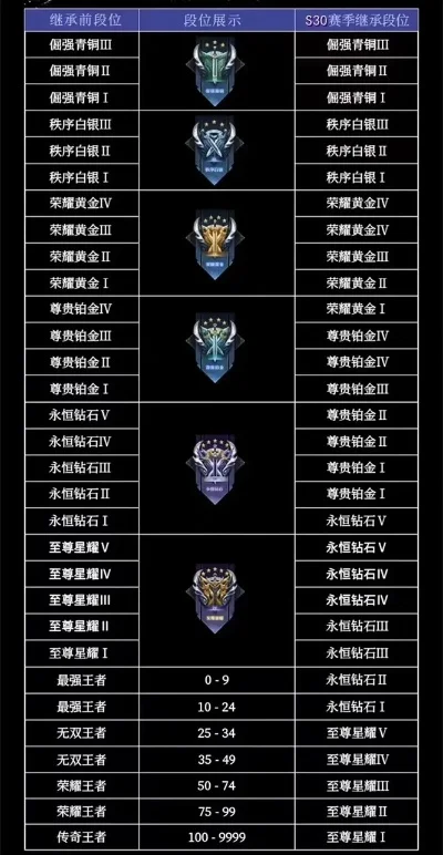 王者荣耀段位等级顺序介绍段位真实现状详解-王者段位等级详解
