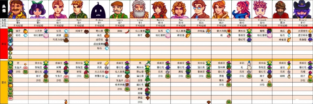 星露谷物语人物喜好大全汇总-星露谷物语村民喜好汇总