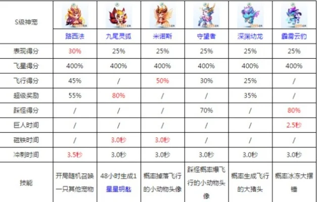 天天酷跑神宠排行