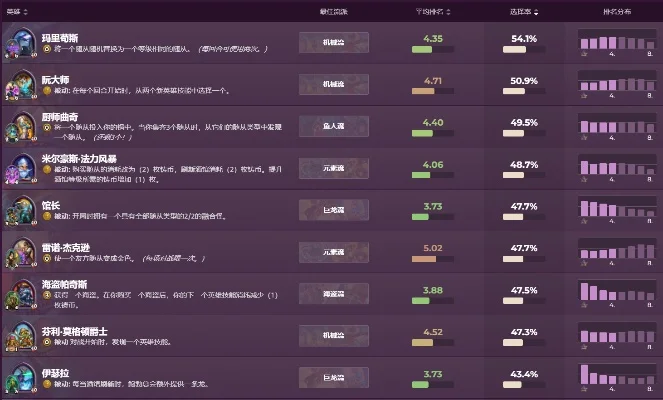 炉石传说酒馆战棋英雄吃鸡梯度排行榜-酒馆战棋英雄梯度排行