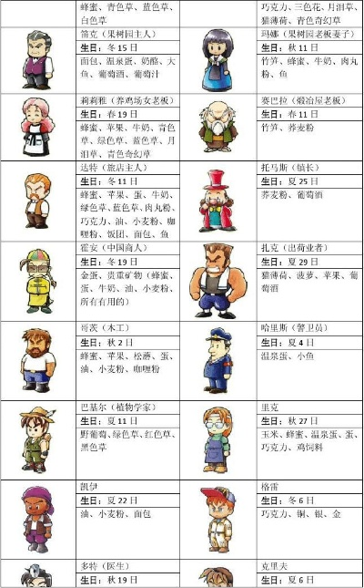 牧场物语矿石镇生日全攻略,角色喜好与日期详解