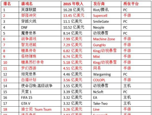 无线终端游戏开发公司排行榜：谁在主宰你的手机屏幕？