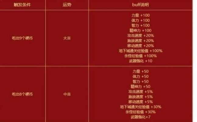 DNF好感度系统详解,多少满级,如何快速提升
