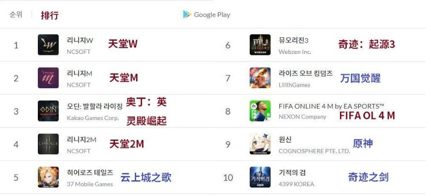 韩国最火的网页游戏有哪些？