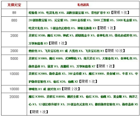 造梦西游3礼包积分怎么兑换最划算？