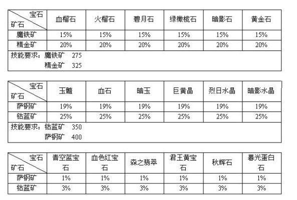 WLK防战宝石附魔怎么选,WLK防战宝石搭配指南