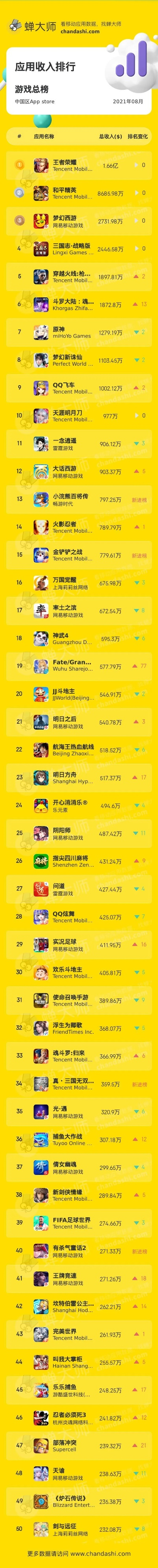 手游排行榜单到底靠不靠谱？