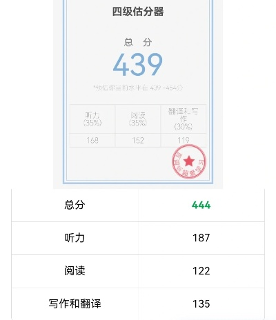 四级估分不准？百词斩智能算法帮你精准预测省30天