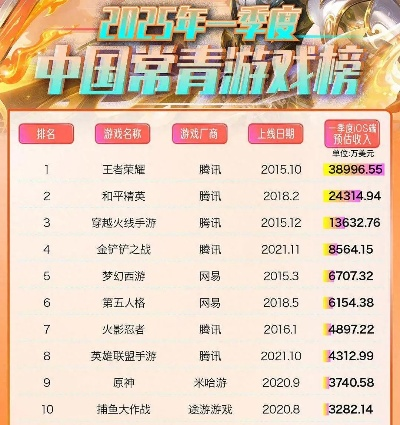 网易游戏收入排行榜解析,头部产品如何持续领跑,中小IP如何突围