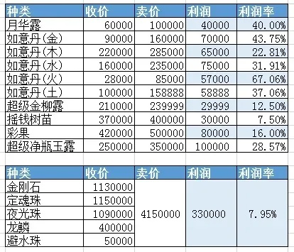 梦幻西游聚宝盆值不值得培养,聚宝盆收益深度解析