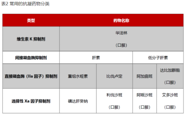 常用的抗凝剂到底有哪些门道？