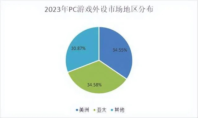 打游戏外设怎么选？2025年避坑指南省3000元
