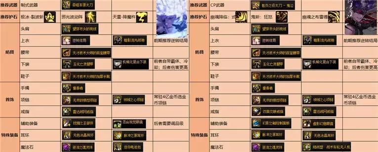装备解锁太难？3种方法提速7天毕业